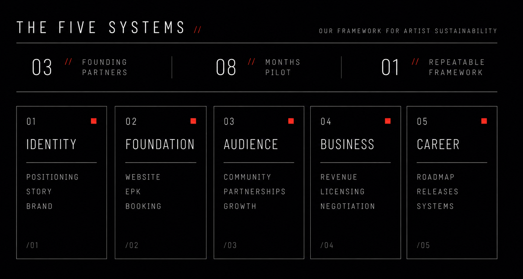 The Five Systems: Identity, Foundation, Audience, Business, and Career.
