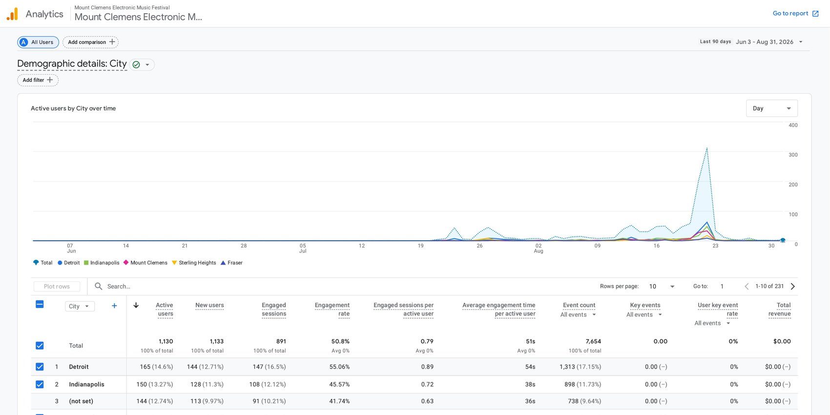 Google Analytics Demographic details: City report for MCEMF.com, showing active users by city, June 3 to August 31, 2026.