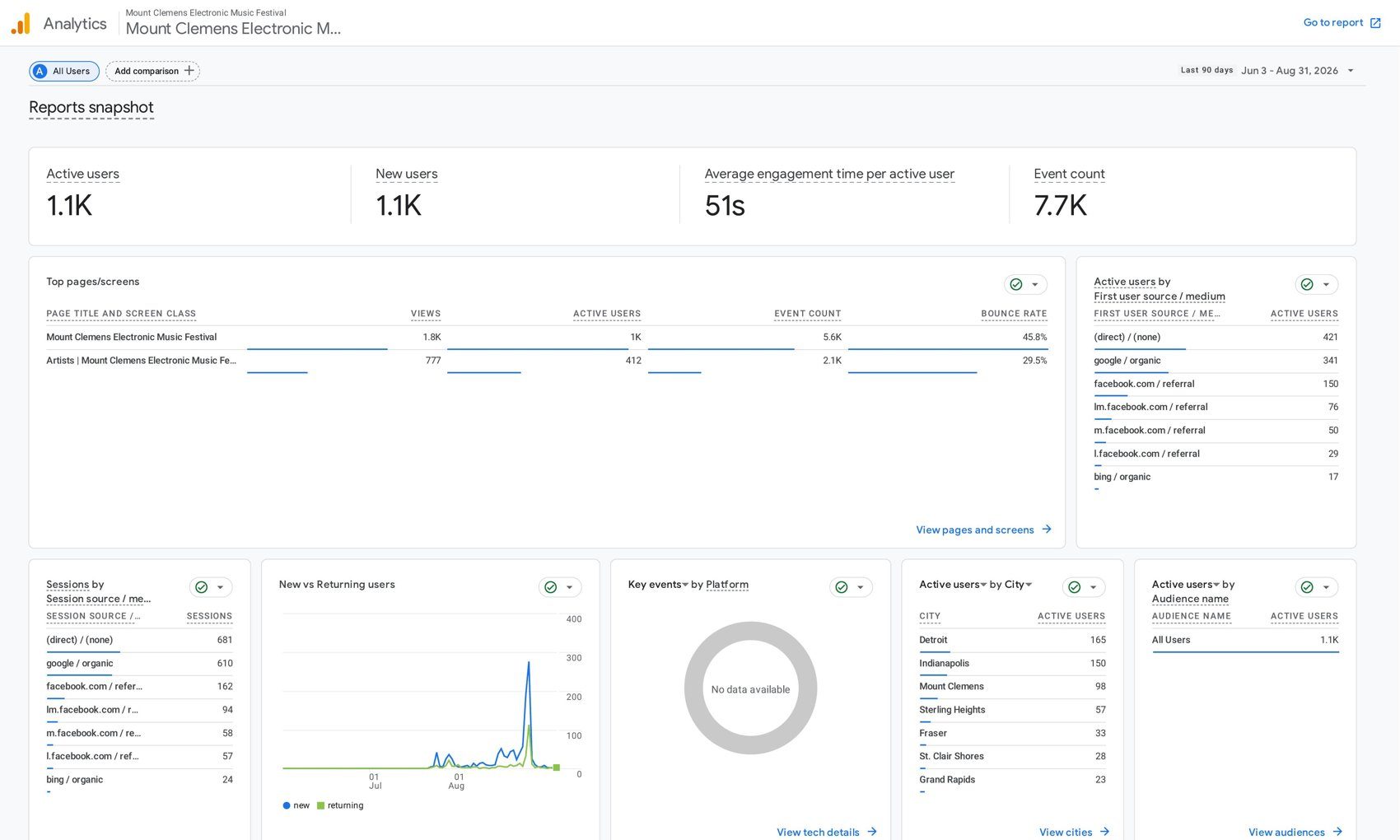 Google Analytics reports snapshot for MCEMF.com, June 3 to August 31, 2026.