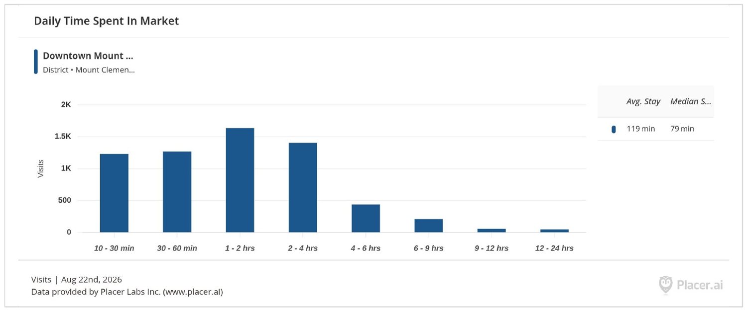 Placer.ai chart of daily time spent in the Downtown Mount Clemens market, with the largest group of visits lasting one to two hours.