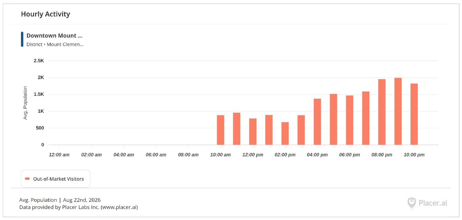 Placer.ai hourly activity chart for Downtown Mount Clemens on August 22, 2026, showing out-of-market visitors building from under 1,000 at midday to about 2,000 in the evening.