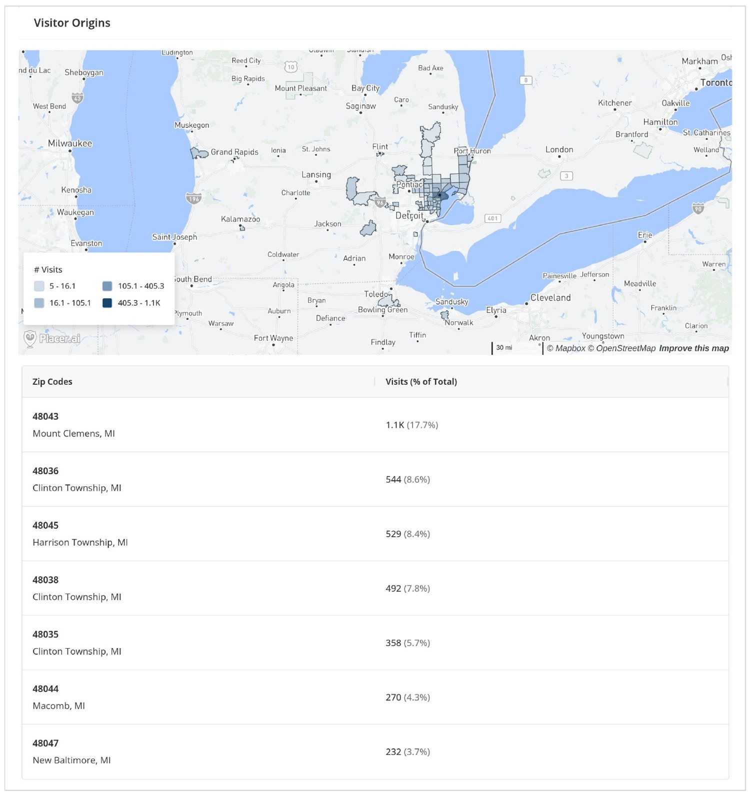 Placer.ai visitor-origin map and ZIP code table for Downtown Mount Clemens on August 22, 2026, with visits concentrated in the Detroit metro area north and east of the city.