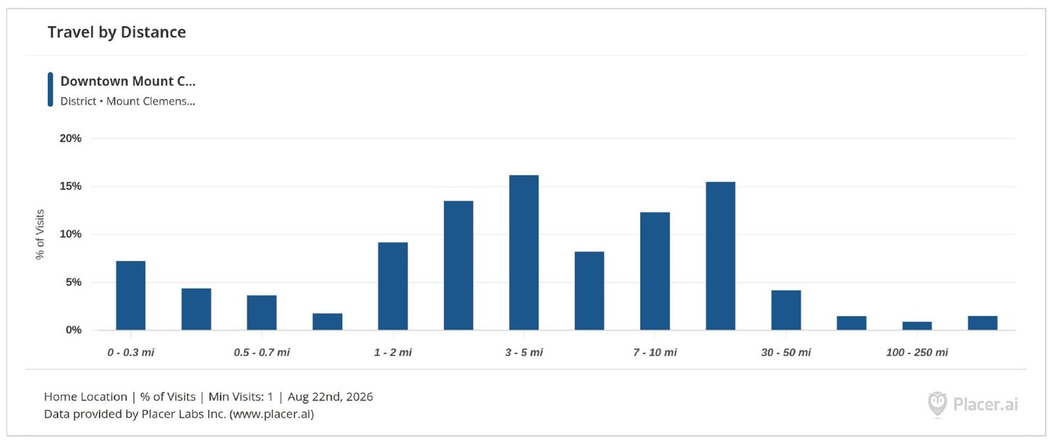 Placer.ai chart of visits by distance from visitors' home locations, with most visits from within ten miles.