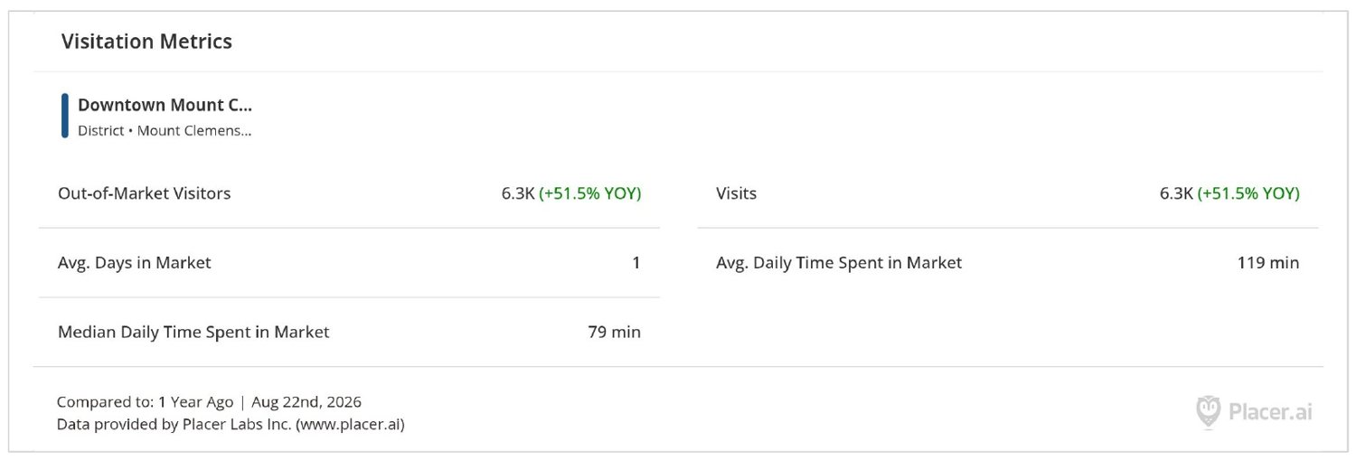 Placer.ai visitation metrics for Downtown Mount Clemens: 6.3K out-of-market visitors, up 51.5 percent year over year, with an average of 119 minutes and a median of 79 minutes in the district.